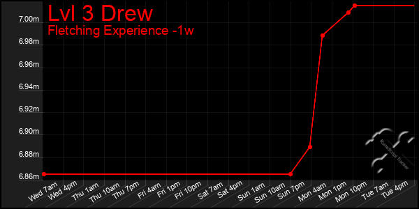 Last 7 Days Graph of Lvl 3 Drew