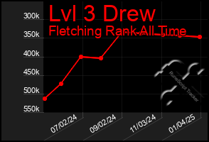 Total Graph of Lvl 3 Drew