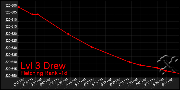 Last 24 Hours Graph of Lvl 3 Drew