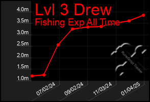 Total Graph of Lvl 3 Drew