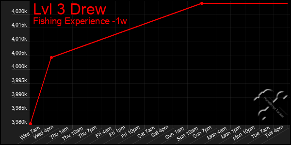 Last 7 Days Graph of Lvl 3 Drew