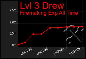 Total Graph of Lvl 3 Drew