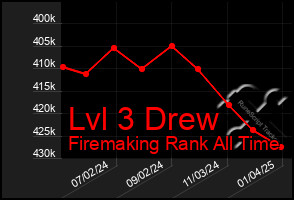 Total Graph of Lvl 3 Drew