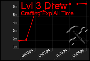 Total Graph of Lvl 3 Drew