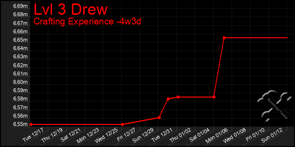 Last 31 Days Graph of Lvl 3 Drew