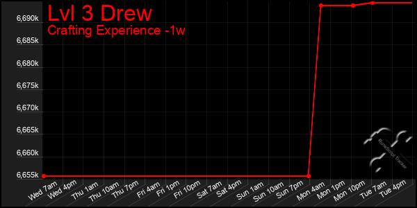 Last 7 Days Graph of Lvl 3 Drew