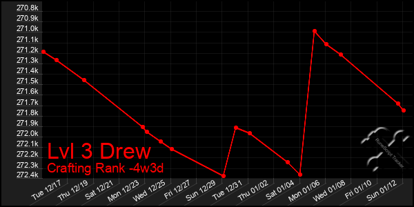 Last 31 Days Graph of Lvl 3 Drew