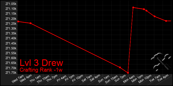 Last 7 Days Graph of Lvl 3 Drew