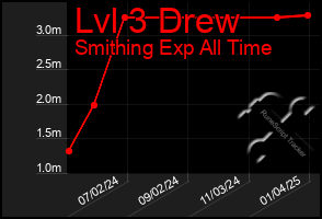 Total Graph of Lvl 3 Drew