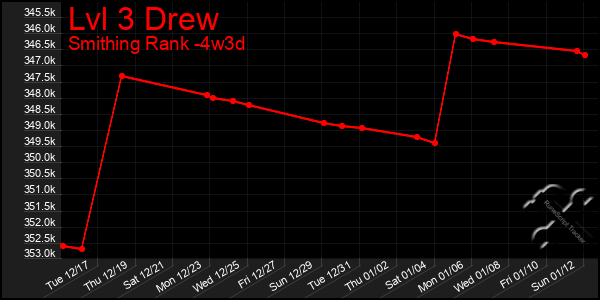 Last 31 Days Graph of Lvl 3 Drew