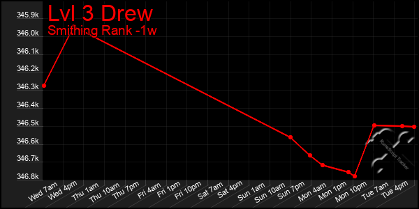 Last 7 Days Graph of Lvl 3 Drew