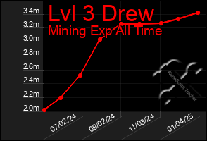 Total Graph of Lvl 3 Drew