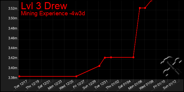 Last 31 Days Graph of Lvl 3 Drew