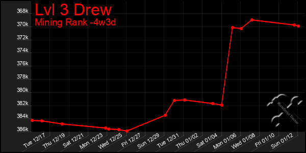 Last 31 Days Graph of Lvl 3 Drew