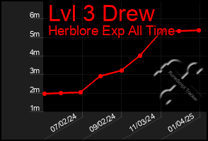 Total Graph of Lvl 3 Drew