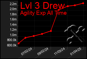 Total Graph of Lvl 3 Drew