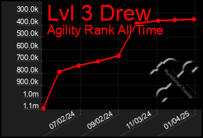 Total Graph of Lvl 3 Drew