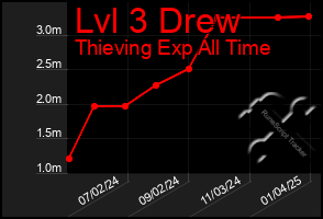 Total Graph of Lvl 3 Drew