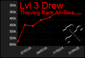 Total Graph of Lvl 3 Drew