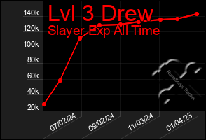 Total Graph of Lvl 3 Drew