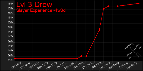 Last 31 Days Graph of Lvl 3 Drew