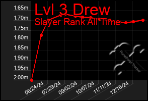 Total Graph of Lvl 3 Drew