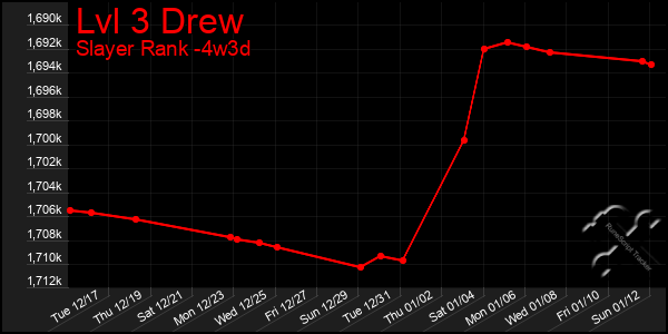 Last 31 Days Graph of Lvl 3 Drew