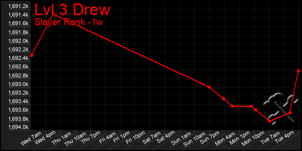 Last 7 Days Graph of Lvl 3 Drew