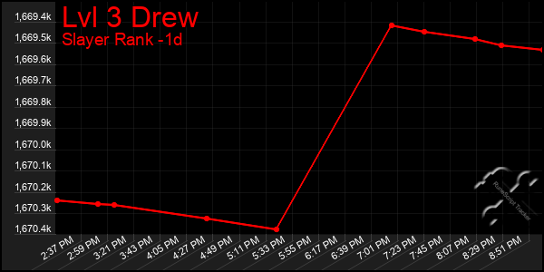 Last 24 Hours Graph of Lvl 3 Drew