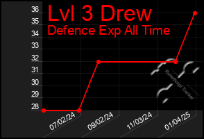 Total Graph of Lvl 3 Drew