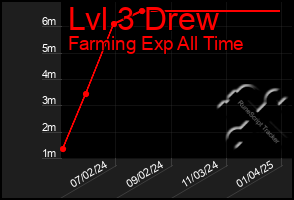 Total Graph of Lvl 3 Drew