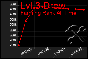 Total Graph of Lvl 3 Drew