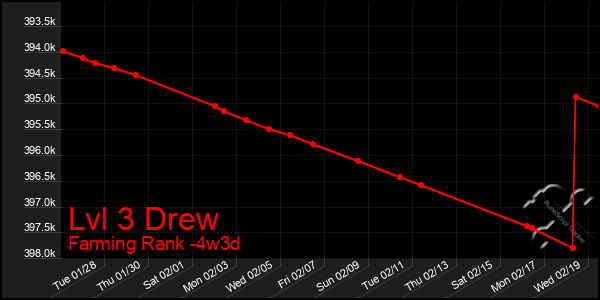 Last 31 Days Graph of Lvl 3 Drew