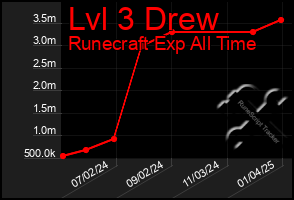 Total Graph of Lvl 3 Drew