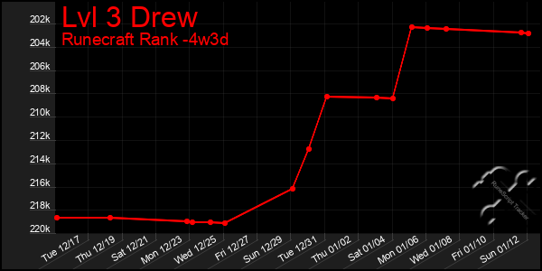 Last 31 Days Graph of Lvl 3 Drew