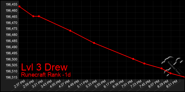 Last 24 Hours Graph of Lvl 3 Drew