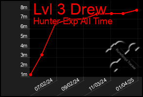 Total Graph of Lvl 3 Drew