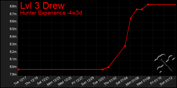 Last 31 Days Graph of Lvl 3 Drew