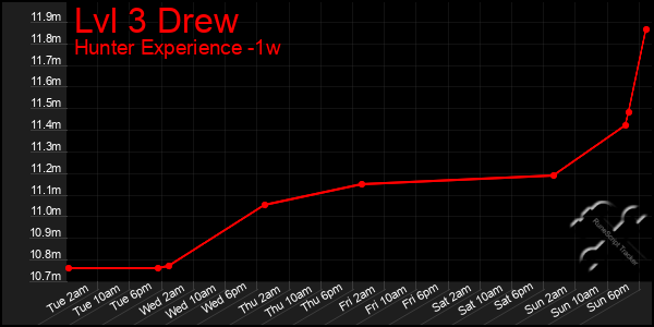 Last 7 Days Graph of Lvl 3 Drew