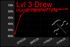 Total Graph of Lvl 3 Drew