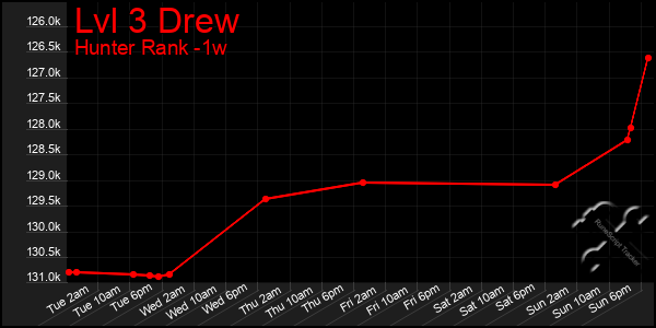 Last 7 Days Graph of Lvl 3 Drew