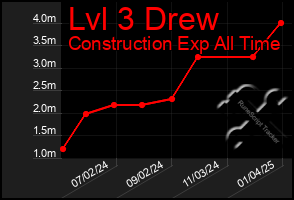 Total Graph of Lvl 3 Drew