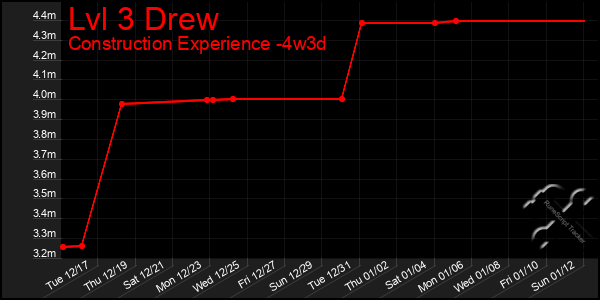 Last 31 Days Graph of Lvl 3 Drew