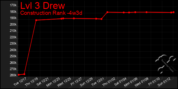 Last 31 Days Graph of Lvl 3 Drew