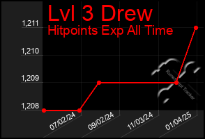 Total Graph of Lvl 3 Drew