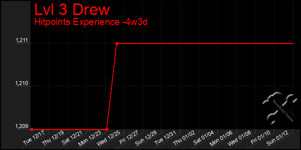 Last 31 Days Graph of Lvl 3 Drew