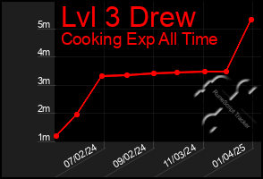 Total Graph of Lvl 3 Drew