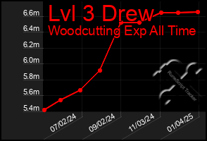 Total Graph of Lvl 3 Drew