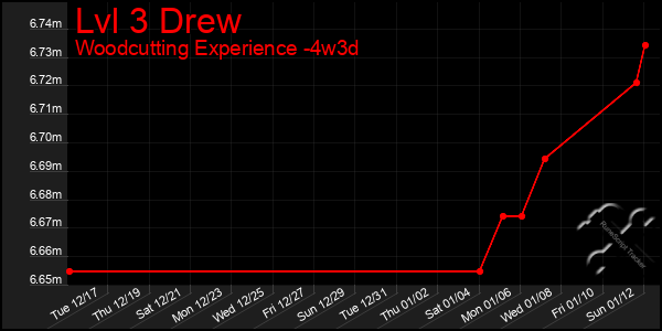 Last 31 Days Graph of Lvl 3 Drew