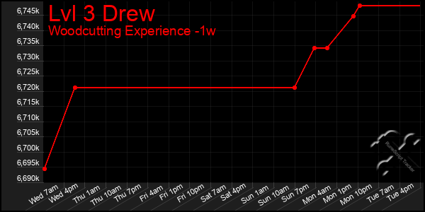 Last 7 Days Graph of Lvl 3 Drew